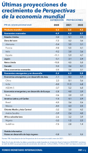 Proyección Crecimiento Global FMI 2021-2022
